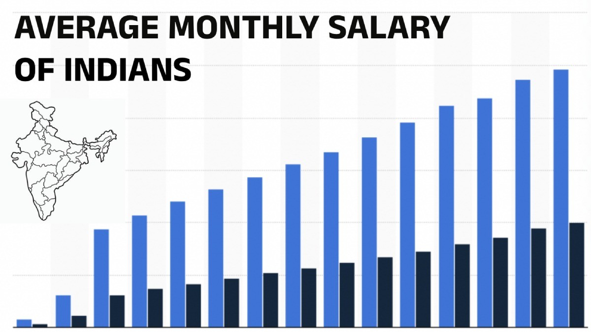 State-Wise Average Monthly Salaries in India Revealed