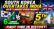 South Korea Overtakes India as 6th Largest Stock Market, UK Reclaims 5th Largest Economy | First Time in History